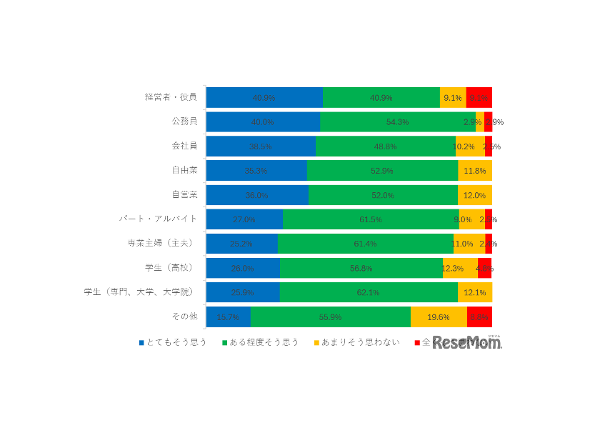 職業別の安全意識