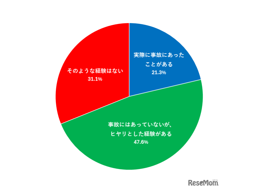自転車運転中に、事故にあった、または事故にあいそうになった経験はありますか？