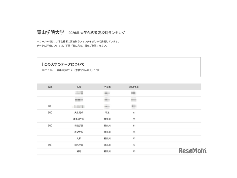 2026年 大学合格者 高校別ランキング「青山学院大学」