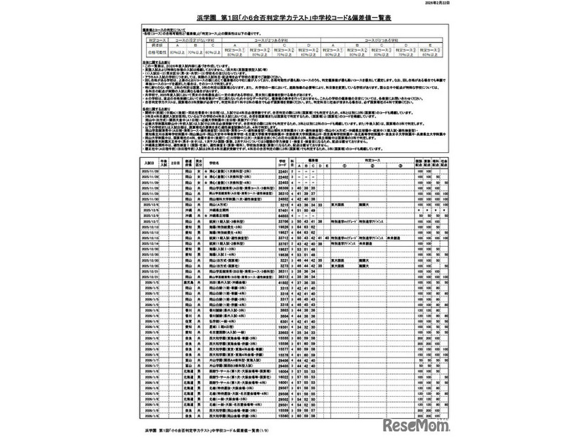 浜学園 第1回「小6合否判定力テスト」中学校コード＆偏差値一覧表