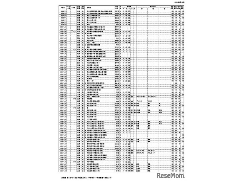 浜学園 第1回「小6合否判定力テスト」中学校コード＆偏差値一覧表