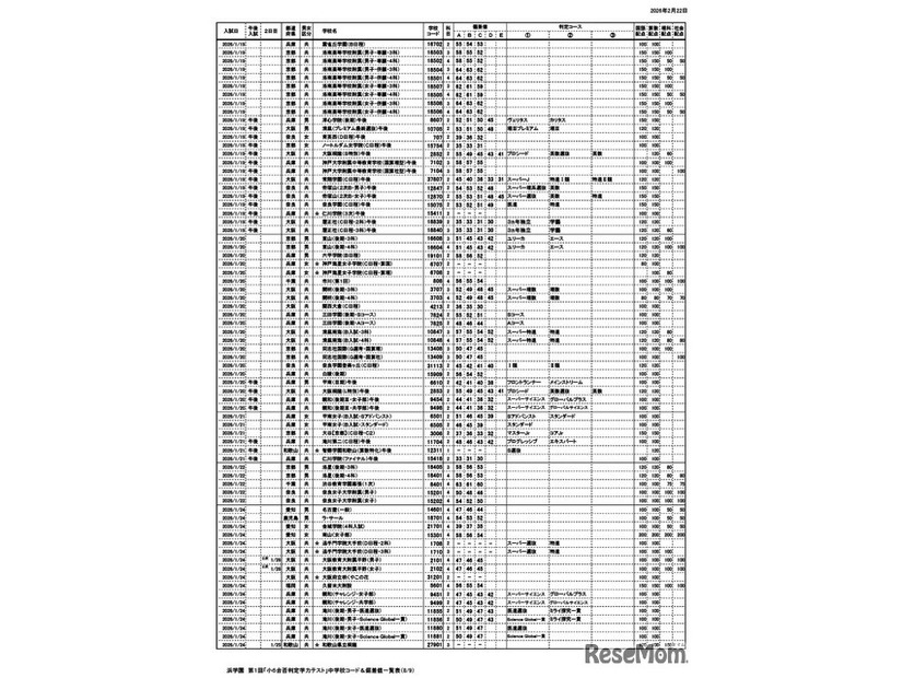 浜学園 第1回「小6合否判定力テスト」中学校コード＆偏差値一覧表