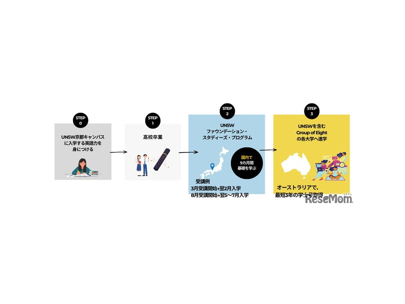 京進の海外進学準備校