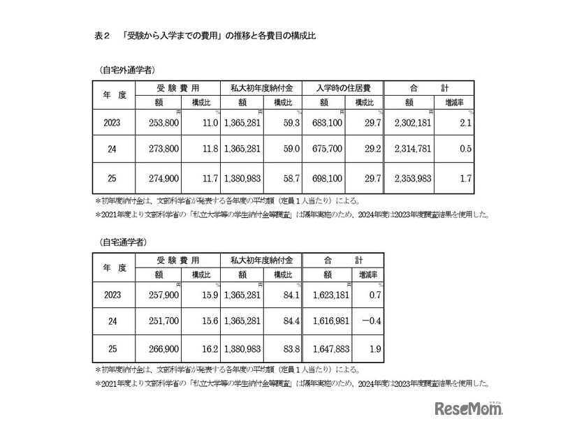 「受験から入学までの費用」の推移と各費目の構成比