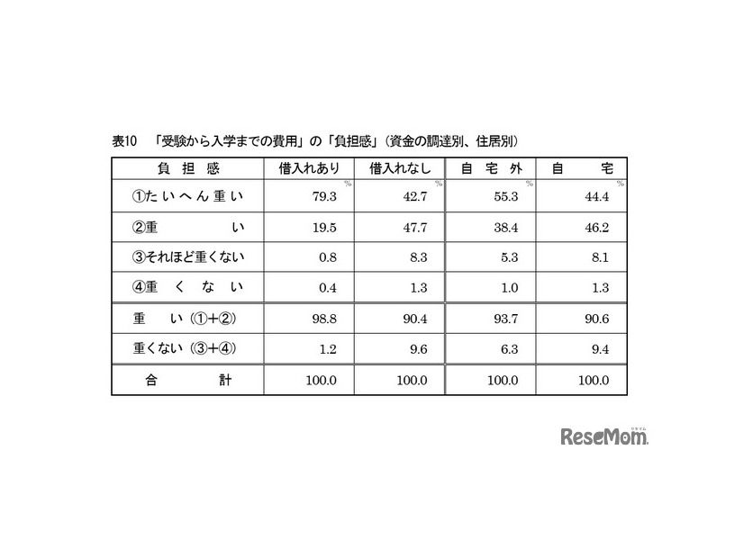 「受験から入学までの費用」の「負担感」（資金の調達別、住居別）
