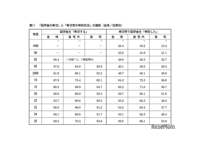 「奨学金の希望」と「希望者の申請状況」の推移