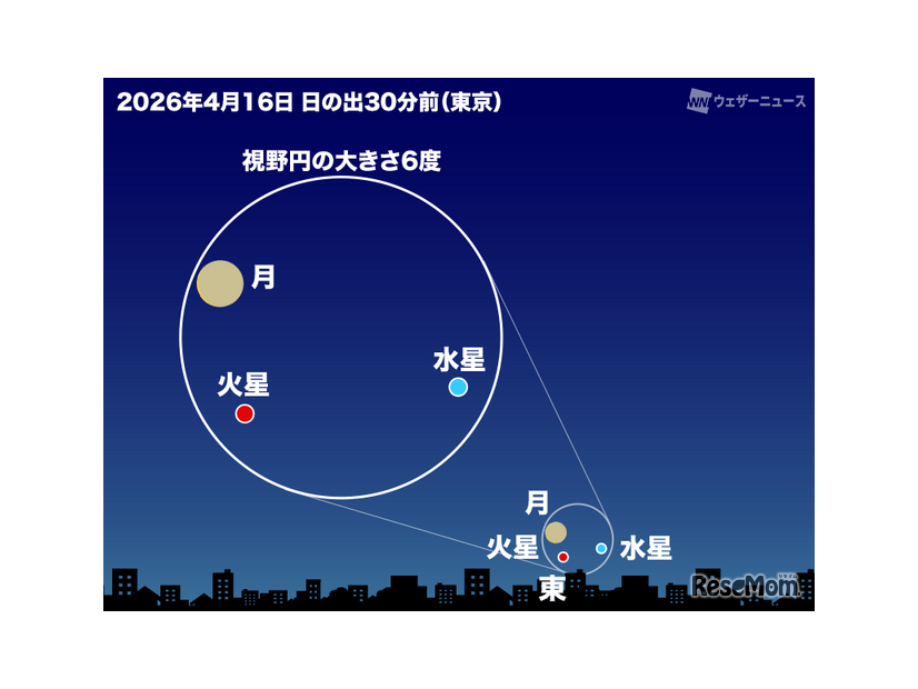 細い月・水星・火星が接近（2026年4月16日 日の出30分前 東京の空）