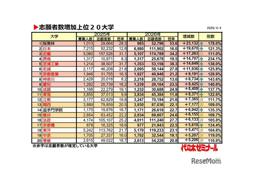 志願者数増加上位20大学