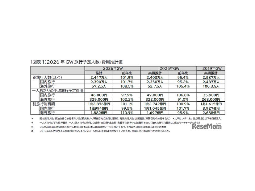 GW旅行予定人数・費用推計値