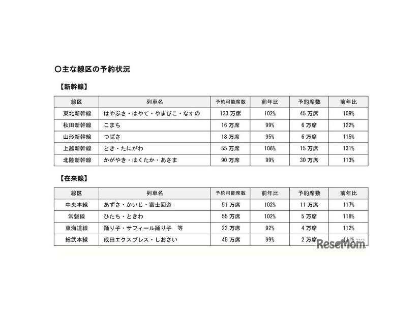 おもな線区の予約状況