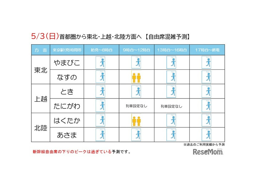 自由席混雑予測2026年5月3日