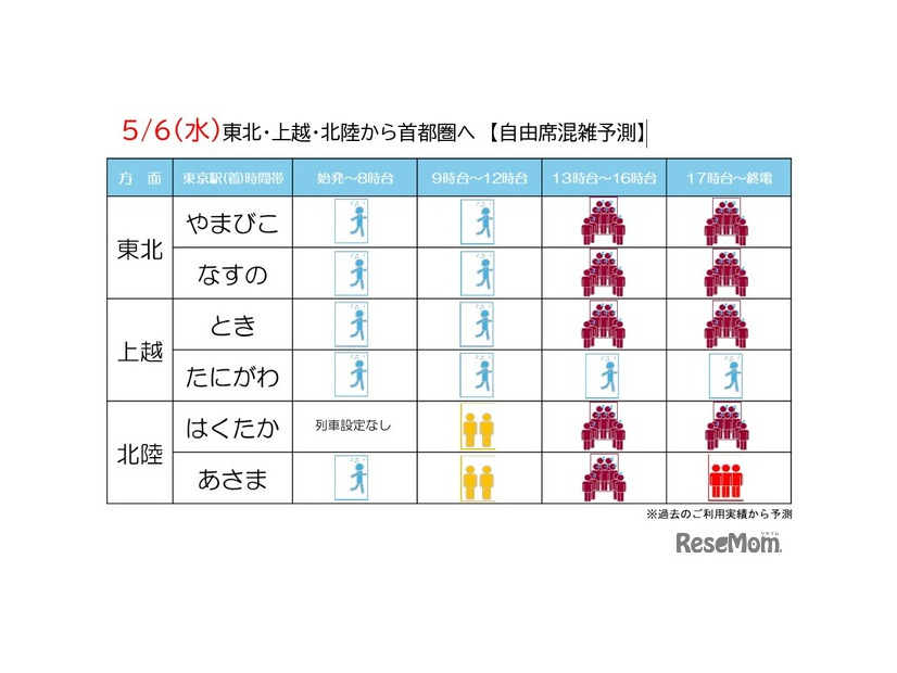 自由席混雑予測2026年5月6日