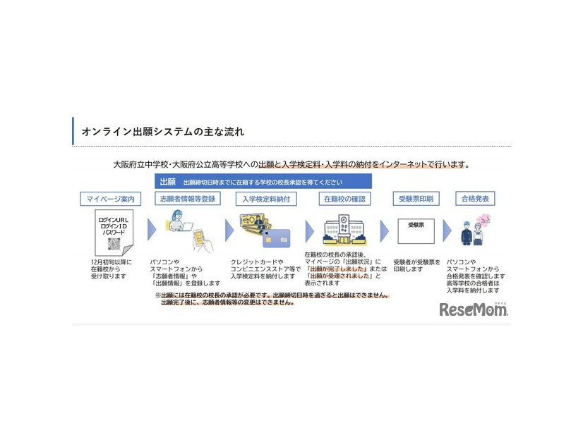 出願はオンライン