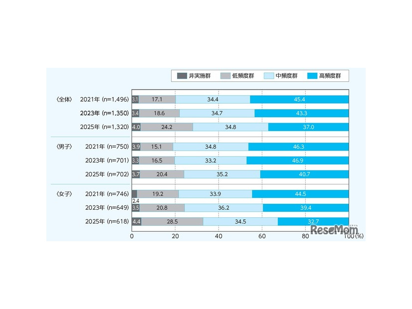 4～11歳の運動・スポーツ実施頻度群の年次推移