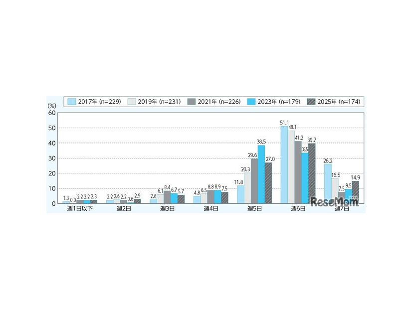 運動部活動の週あたりの活動日数の年次推移（高校期）