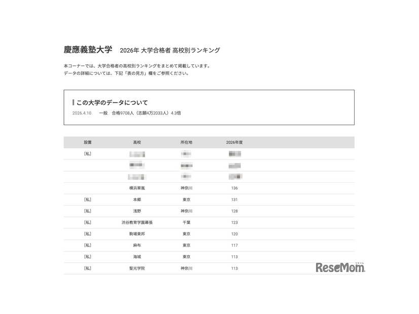2026年 大学合格者 高校別ランキング「慶應義塾大学」