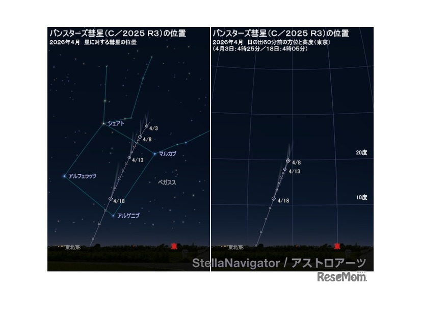 明け方のパンスターズ彗星の位置（左：背景の星に対する位置／右：日の出60分前の方位と高度・東京）