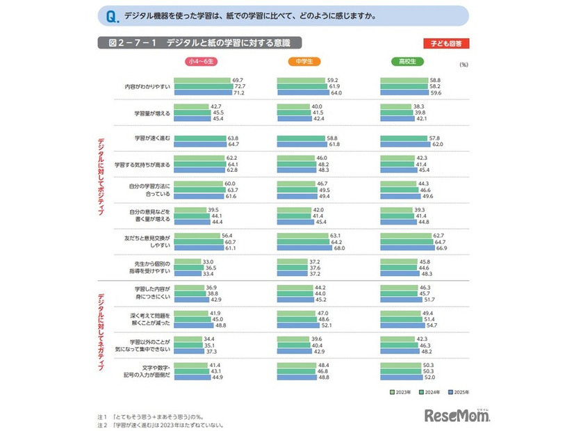 デジタル機器を使った学習は、紙での学習に比べて、どのように感じますか