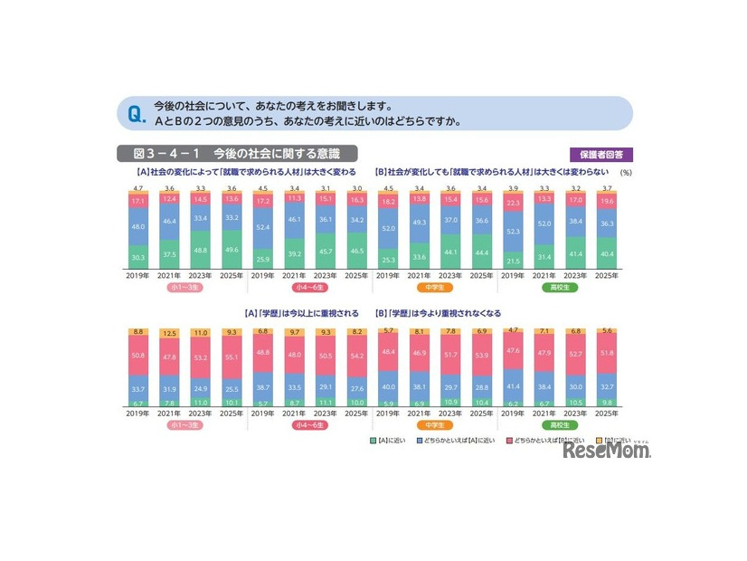今後の社会に関する意識（保護者回答）