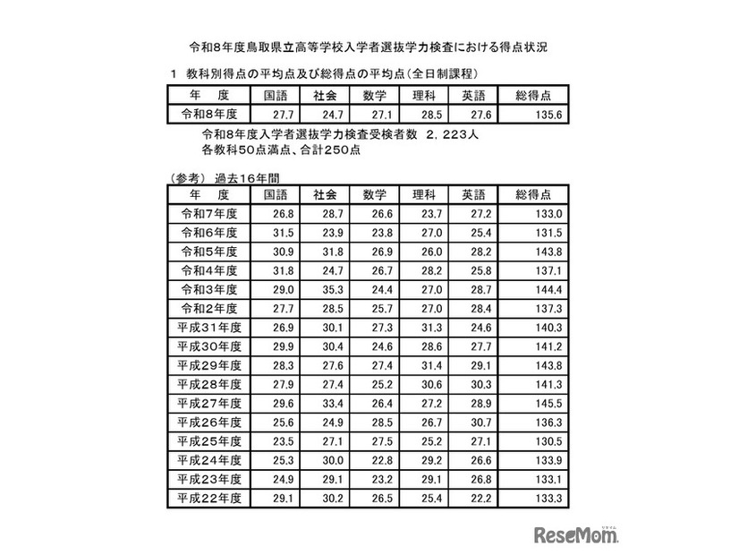 教科別得点の平均点および総得点の平均点（全日制課程）
