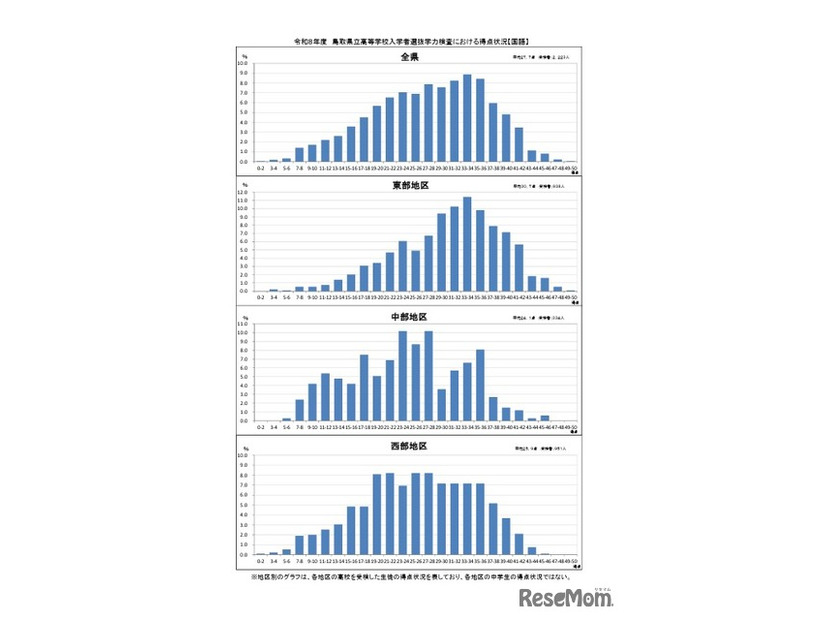 学力検査における得点状況（国語）
