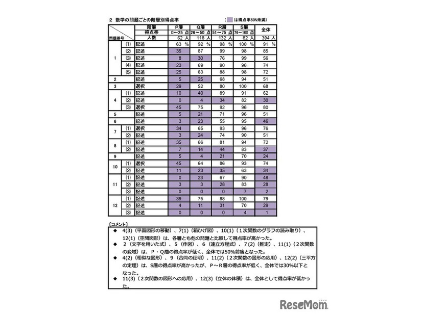 数学の問題ごとの階層別得点率