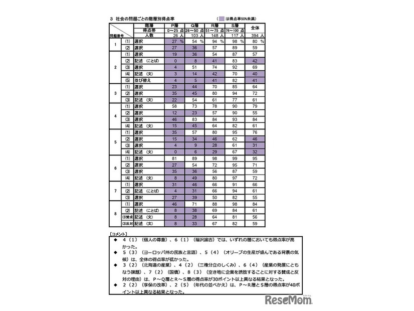 社会の問題ごとの階層別得点率