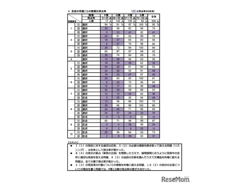 英語の問題ごとの階層別得点率