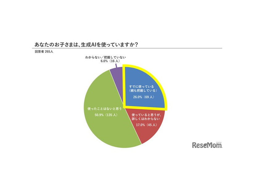 子供の生成AI利用状況