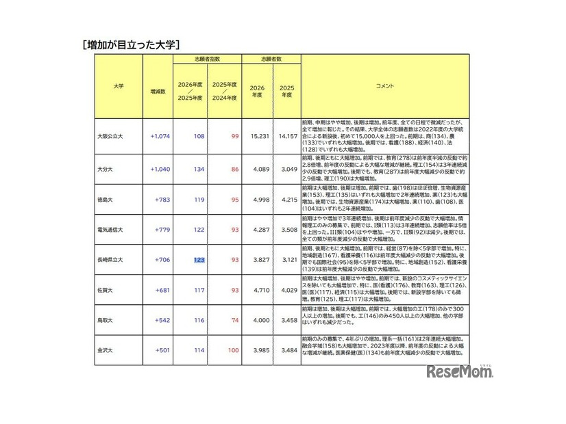 増加が目立った大学