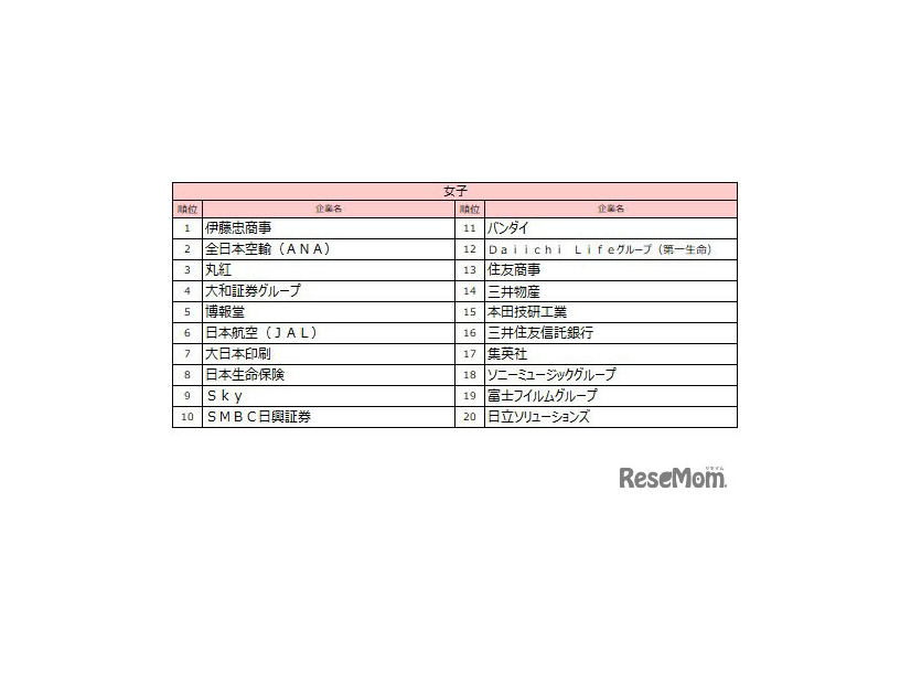 女子順位TOP10