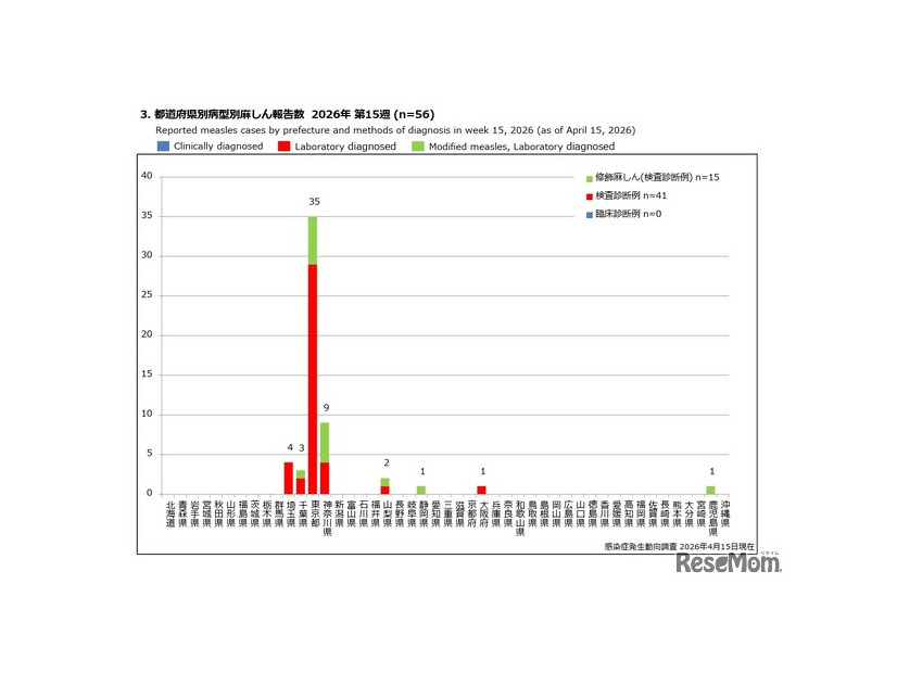 都道府県別病型別麻しん報告数 2026年 第15週