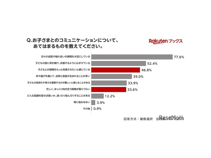 親子のコミュニケーションについてあてはまるもの