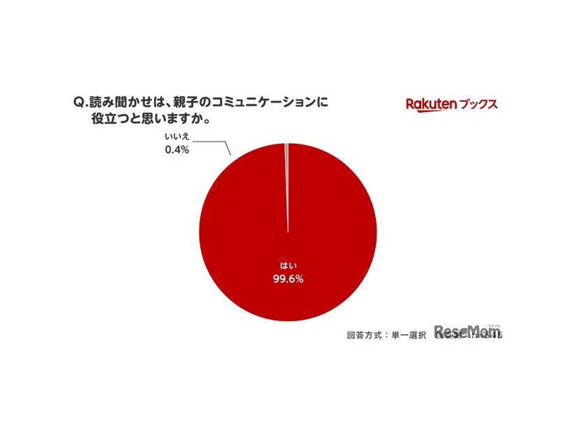 読み聞かせは親子のコミュニケーションに役立つと思いますか