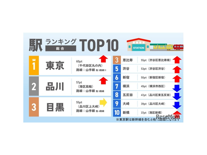 駅ランキングTOP10（総合）