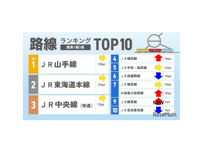 路線ランキングTOP10（関東1都3県）