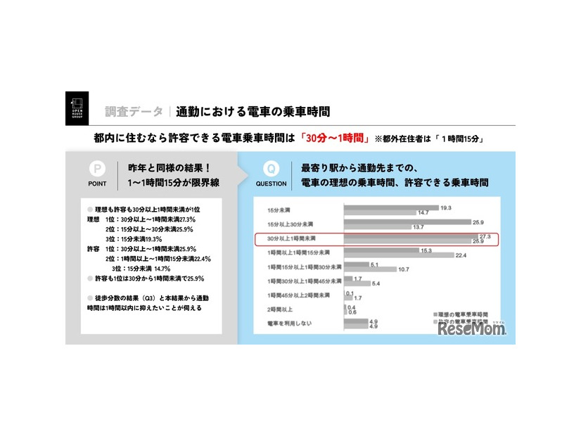 通勤における電車の乗車時間