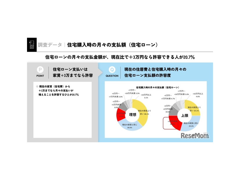住宅購入時の月々の支払額（住宅ローン）