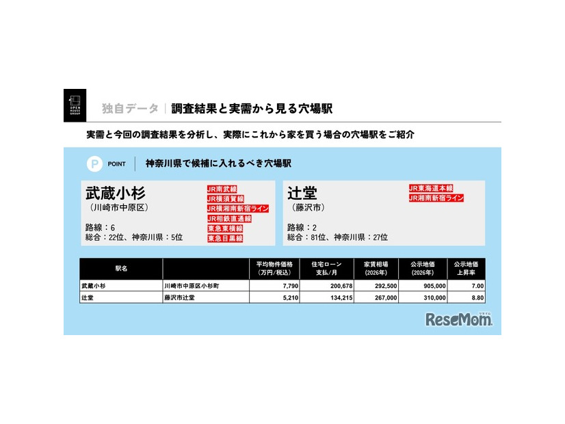 調査結果と実需から見る穴場駅