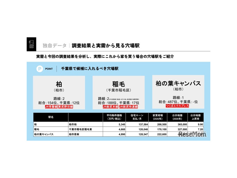 調査結果と実需から見る穴場駅