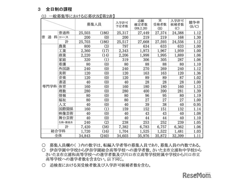 一般募集等における応募状況＜全日制の課程＞