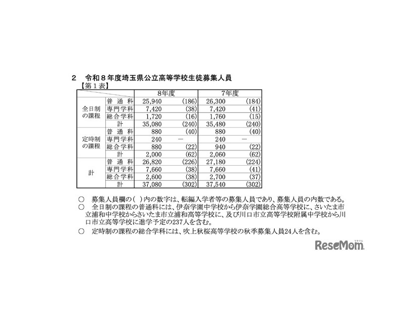 令和8年度埼玉県公立高等学校生徒募集人員