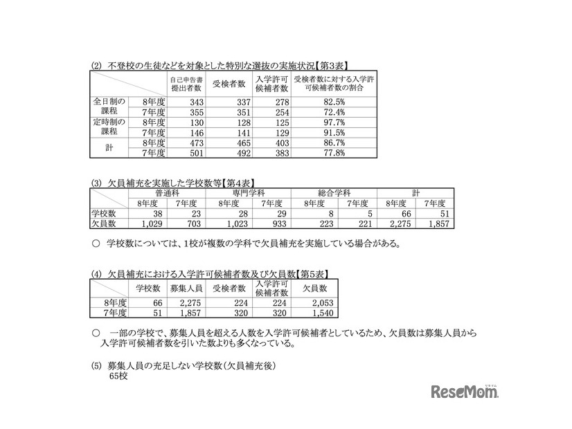 不登校などの特別選抜および欠員補充の実施状況