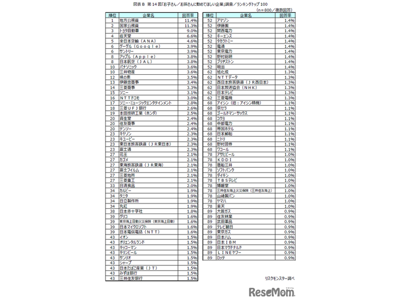 第14回「お子さん／お孫さんに勤めてほしい企業」トップ100