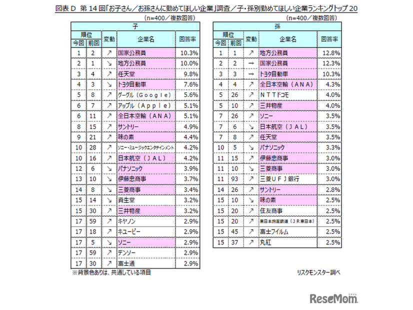 子・孫別　勤めてほしい業種