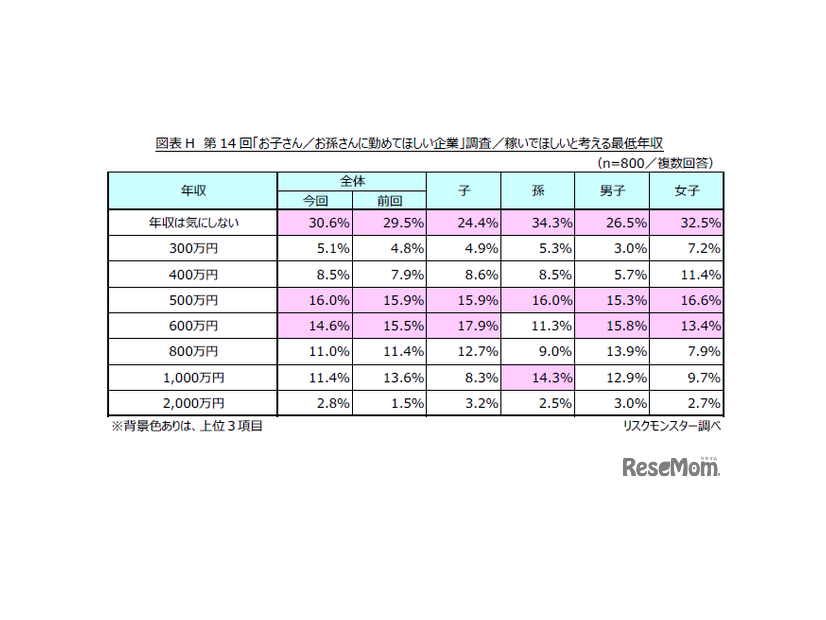 家政でほしいと考える最低年収