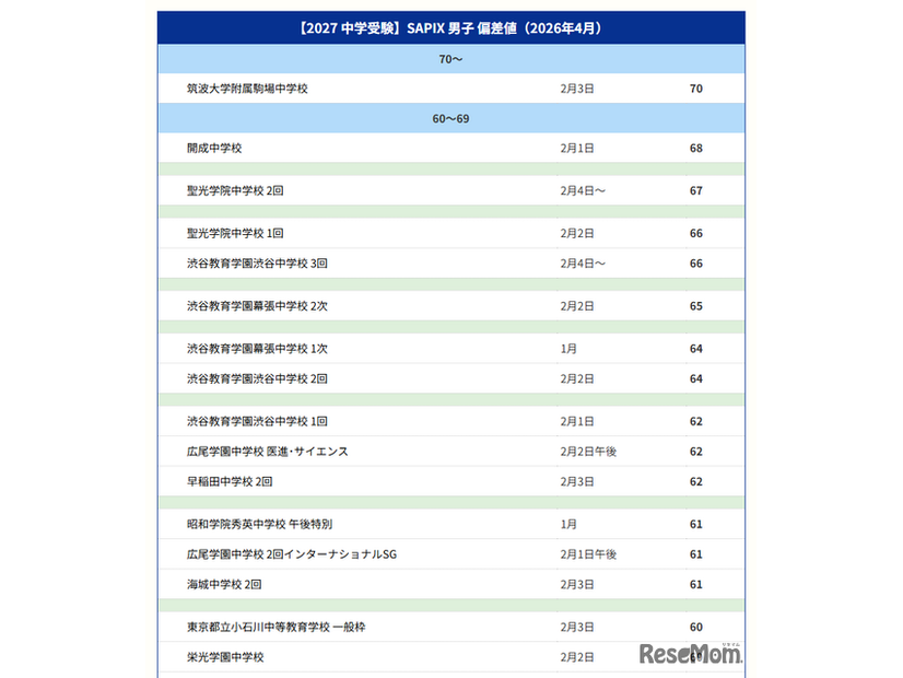 【中学受験2027】サピックス小学部 上位校偏差値＜2026年4月・男子＞ ※偏差値50以上の一覧表は記事内リンクより閲覧できる