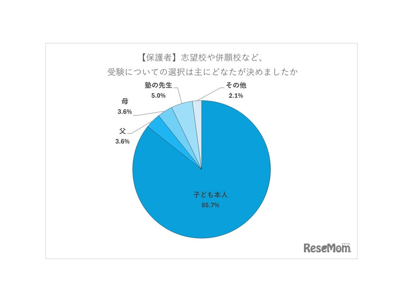 【保護者】志望校や併願校など、受験についての選択はおもに誰が決めたか