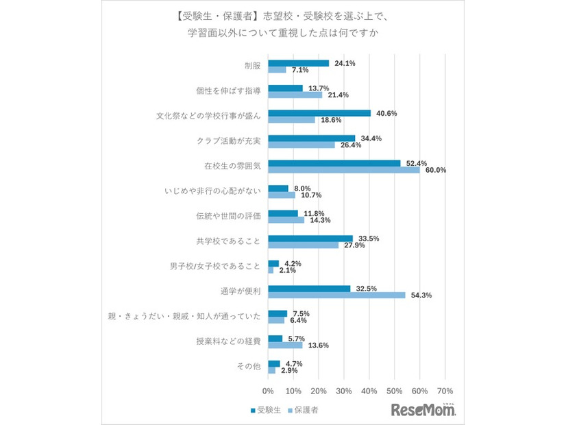 【受験生・保護者】志望校・受験校を選ぶうえで、学習面以外について重視した点