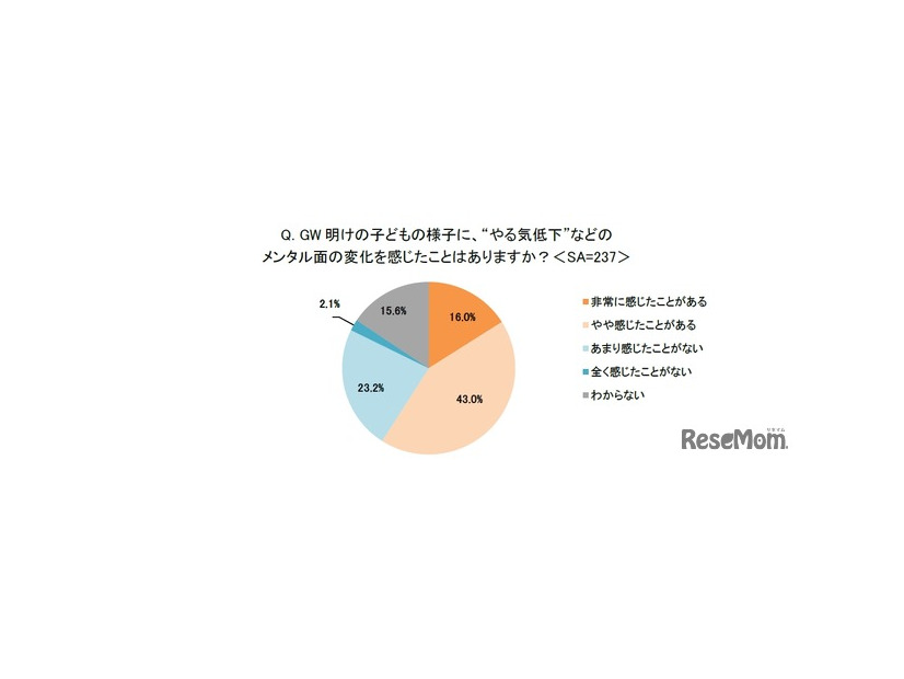 GW明けの子供のようすにメンタル面の変化を感じたことはあるか